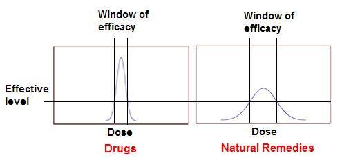 window of efficacy